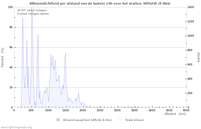 Grafieken: Bliksemdichtheid per afstand