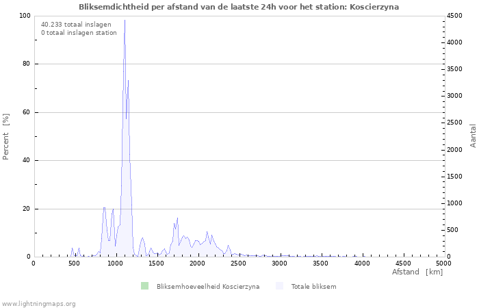 Grafieken: Bliksemdichtheid per afstand