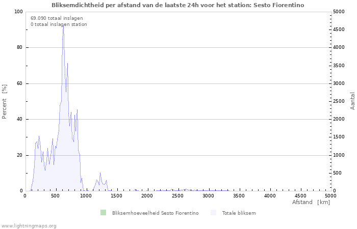 Grafieken: Bliksemdichtheid per afstand