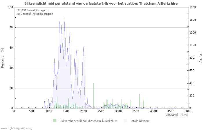 Grafieken: Bliksemdichtheid per afstand