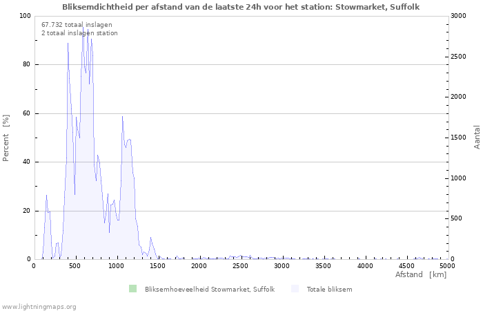 Grafieken: Bliksemdichtheid per afstand