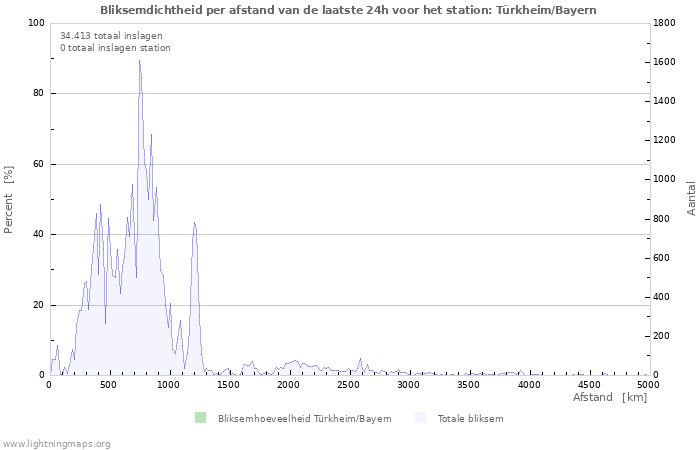 Grafieken: Bliksemdichtheid per afstand