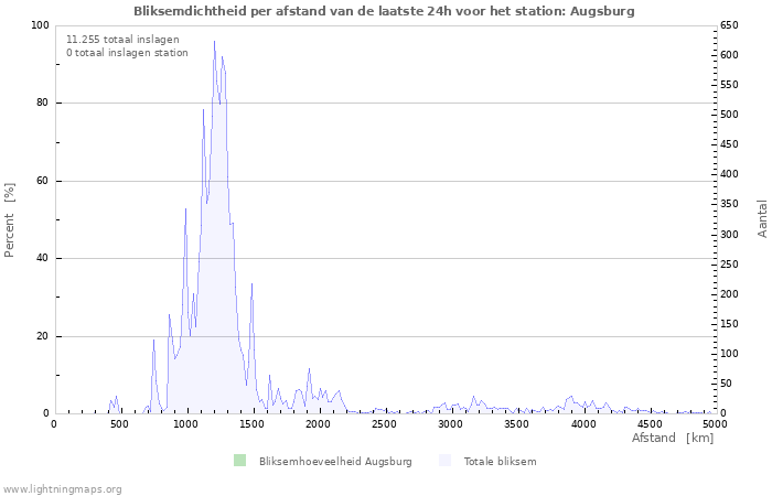 Grafieken: Bliksemdichtheid per afstand