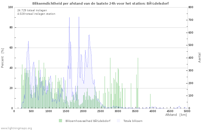 Grafieken: Bliksemdichtheid per afstand