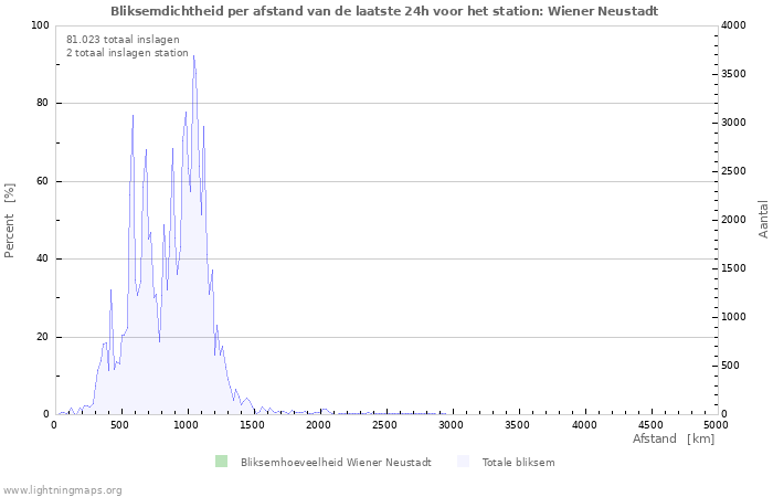 Grafieken: Bliksemdichtheid per afstand