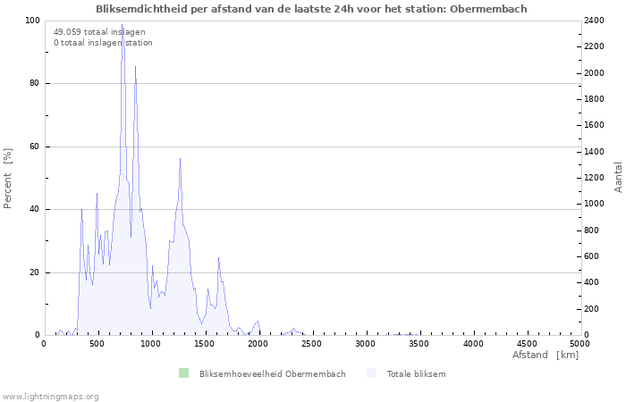 Grafieken: Bliksemdichtheid per afstand