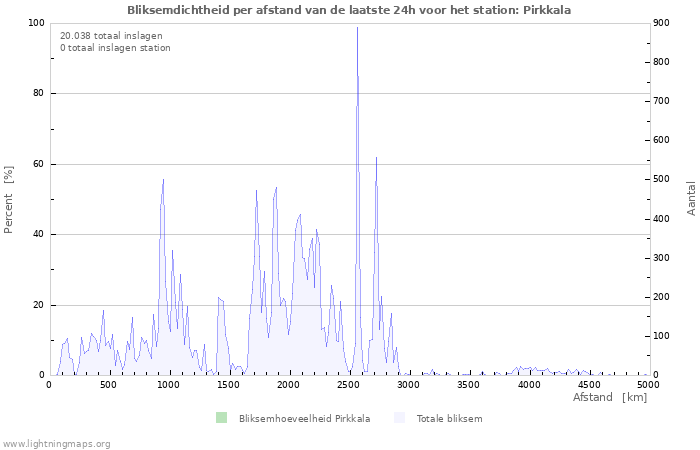 Grafieken: Bliksemdichtheid per afstand