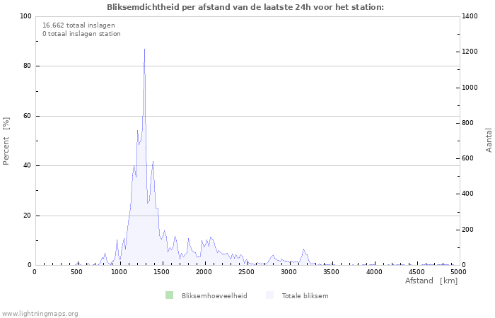 Grafieken: Bliksemdichtheid per afstand