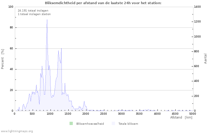 Grafieken: Bliksemdichtheid per afstand