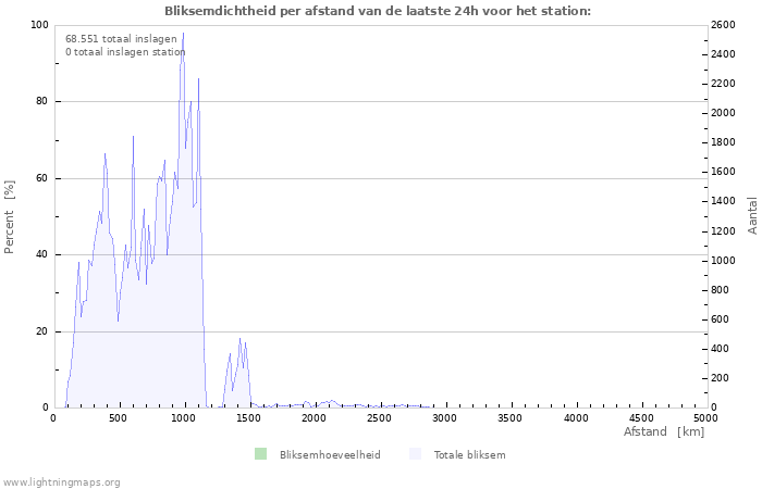 Grafieken: Bliksemdichtheid per afstand
