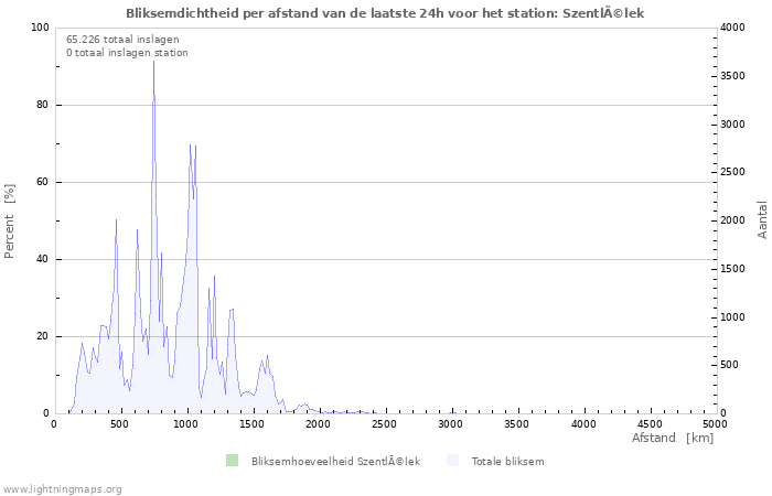 Grafieken: Bliksemdichtheid per afstand