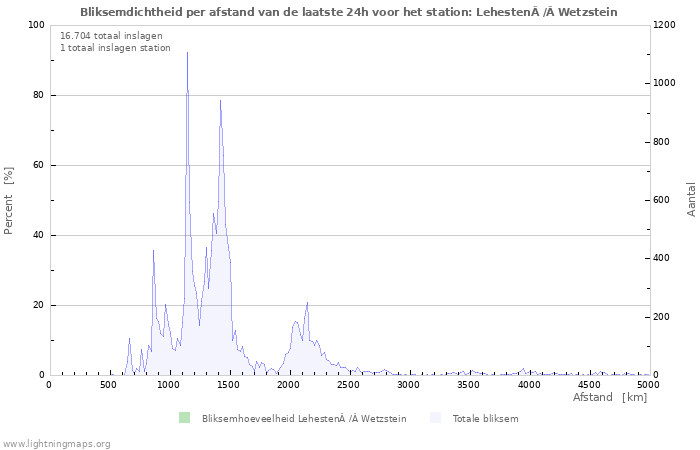 Grafieken: Bliksemdichtheid per afstand