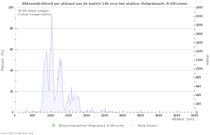 Grafieken: Bliksemdichtheid per afstand