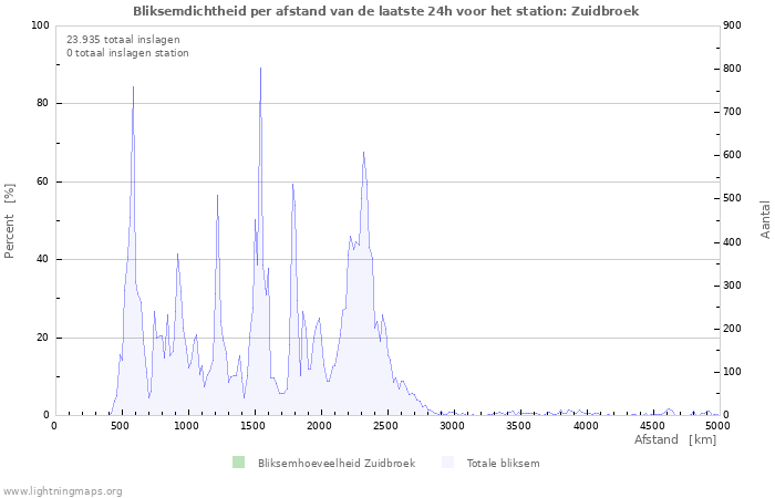 Grafieken: Bliksemdichtheid per afstand