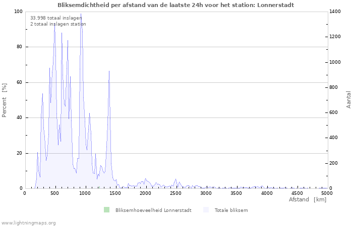 Grafieken: Bliksemdichtheid per afstand