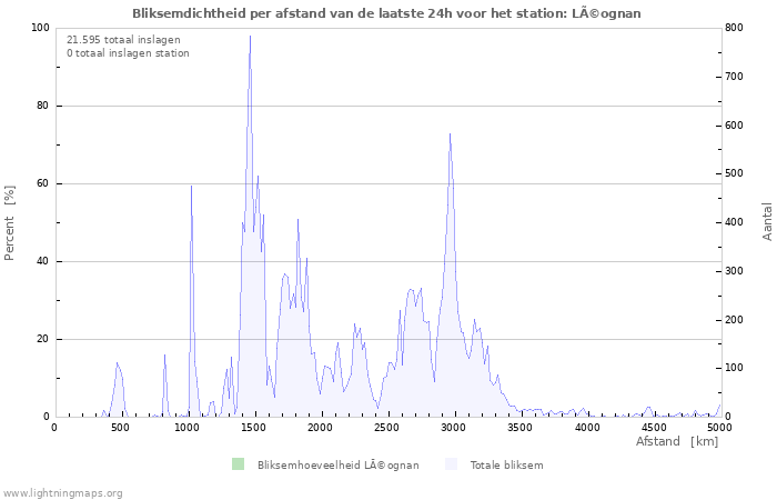 Grafieken: Bliksemdichtheid per afstand