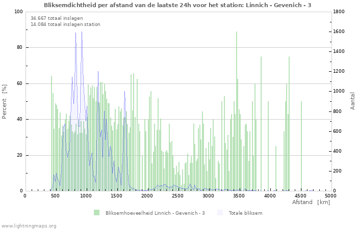 Grafieken: Bliksemdichtheid per afstand