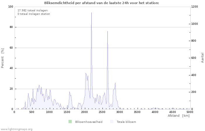 Grafieken: Bliksemdichtheid per afstand