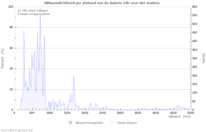 Grafieken: Bliksemdichtheid per afstand