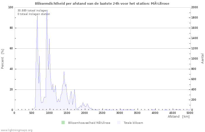 Grafieken: Bliksemdichtheid per afstand