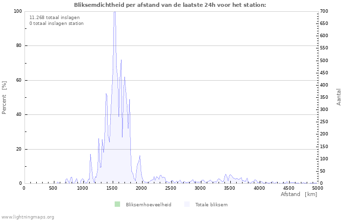 Grafieken: Bliksemdichtheid per afstand