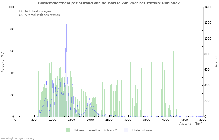 Grafieken: Bliksemdichtheid per afstand