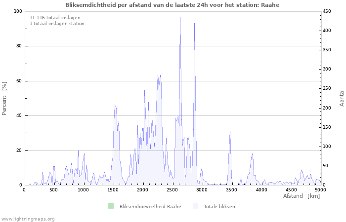 Grafieken: Bliksemdichtheid per afstand