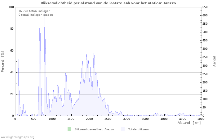Grafieken: Bliksemdichtheid per afstand