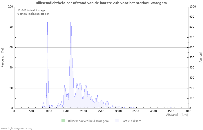 Grafieken: Bliksemdichtheid per afstand