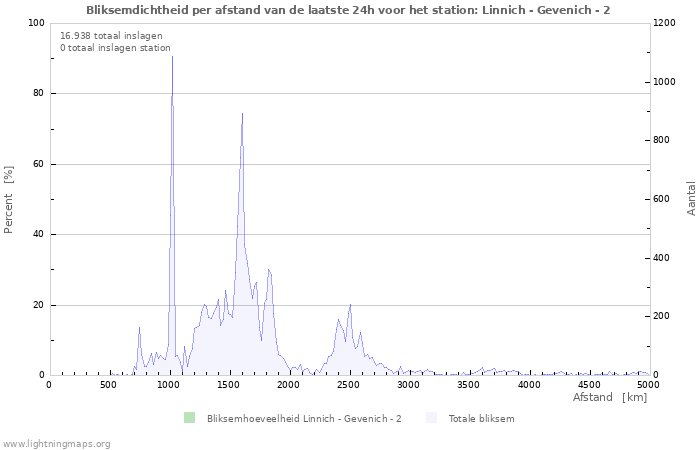 Grafieken: Bliksemdichtheid per afstand