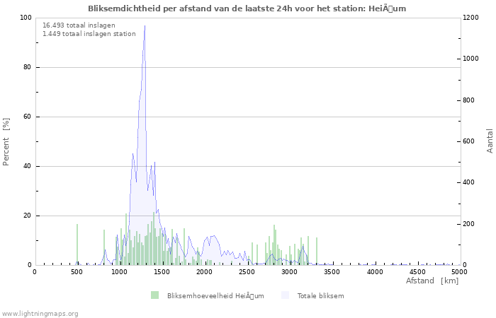 Grafieken: Bliksemdichtheid per afstand