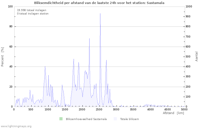 Grafieken: Bliksemdichtheid per afstand