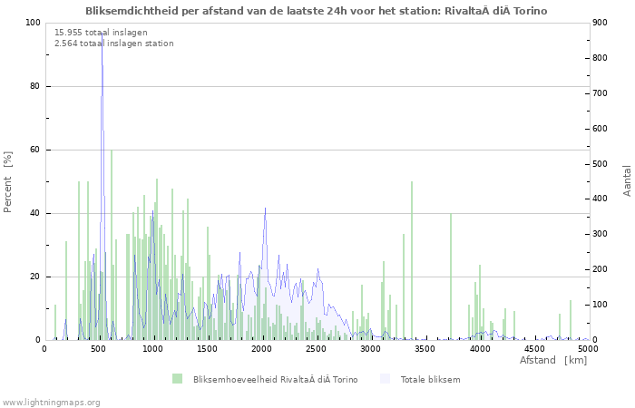 Grafieken: Bliksemdichtheid per afstand