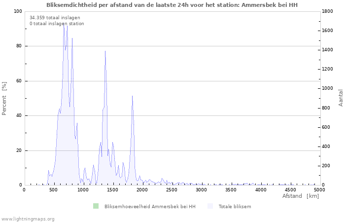 Grafieken: Bliksemdichtheid per afstand