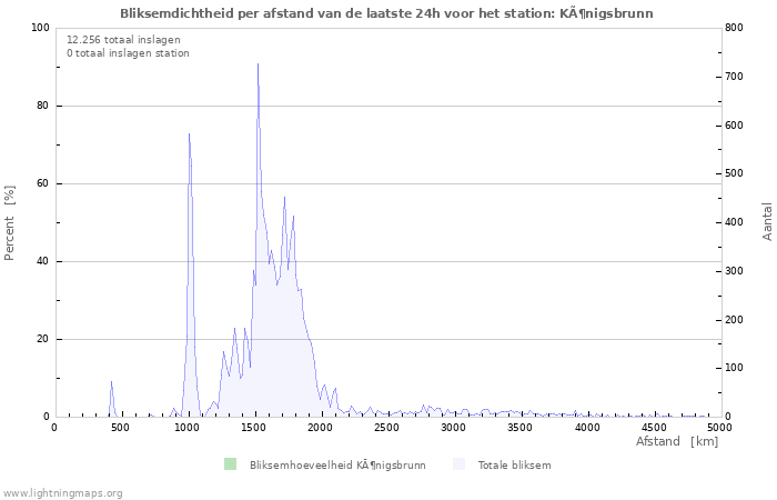 Grafieken: Bliksemdichtheid per afstand