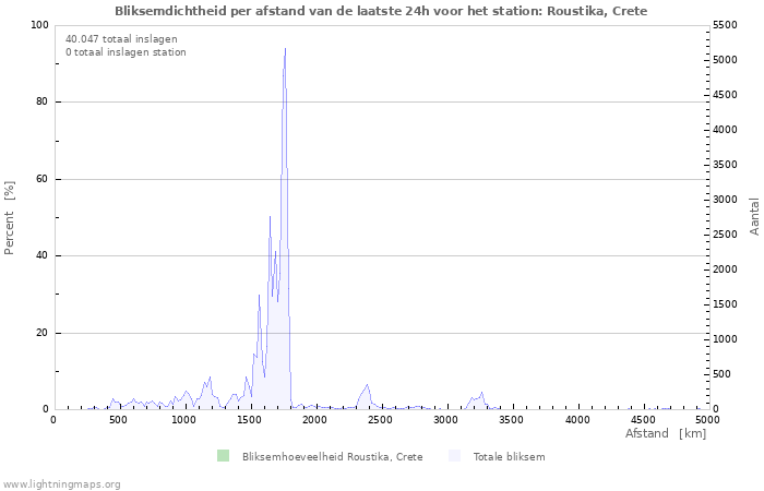 Grafieken: Bliksemdichtheid per afstand