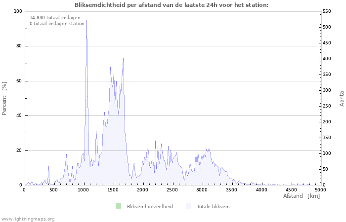 Grafieken: Bliksemdichtheid per afstand