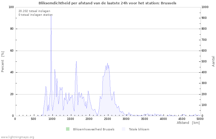 Grafieken: Bliksemdichtheid per afstand