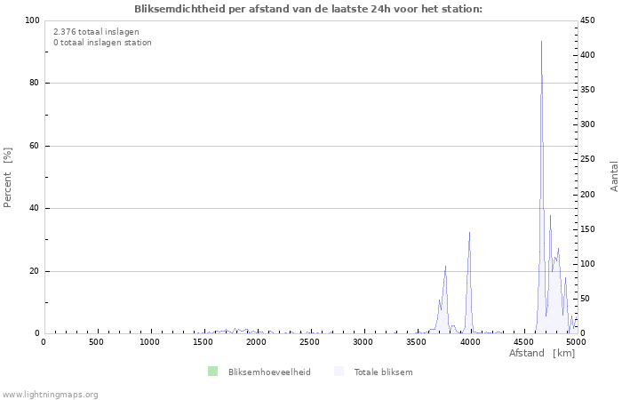 Grafieken: Bliksemdichtheid per afstand