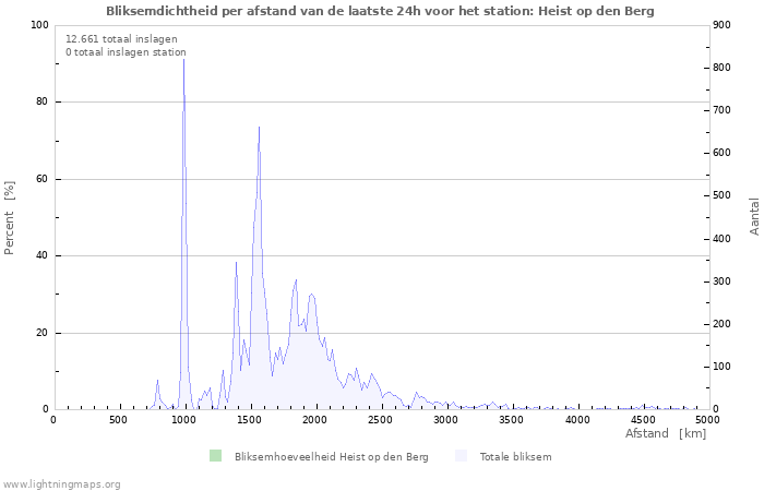 Grafieken: Bliksemdichtheid per afstand