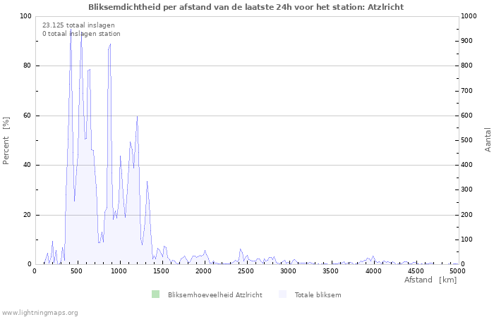 Grafieken: Bliksemdichtheid per afstand