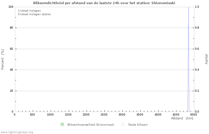 Grafieken: Bliksemdichtheid per afstand