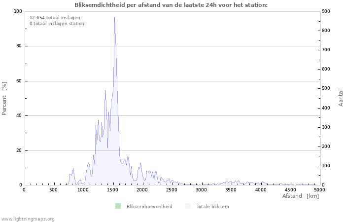 Grafieken: Bliksemdichtheid per afstand