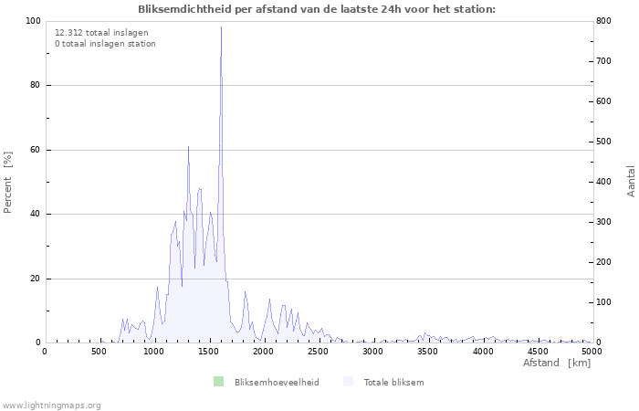 Grafieken: Bliksemdichtheid per afstand