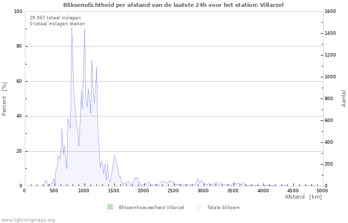 Grafieken: Bliksemdichtheid per afstand