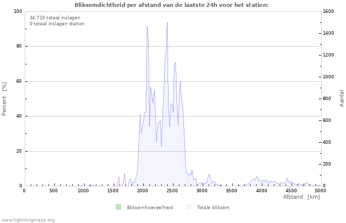 Grafieken: Bliksemdichtheid per afstand