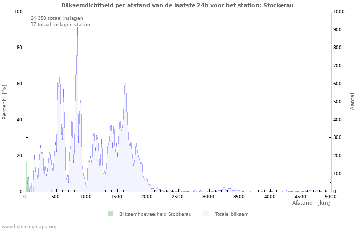 Grafieken: Bliksemdichtheid per afstand