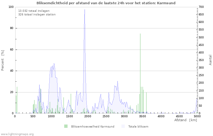 Grafieken: Bliksemdichtheid per afstand