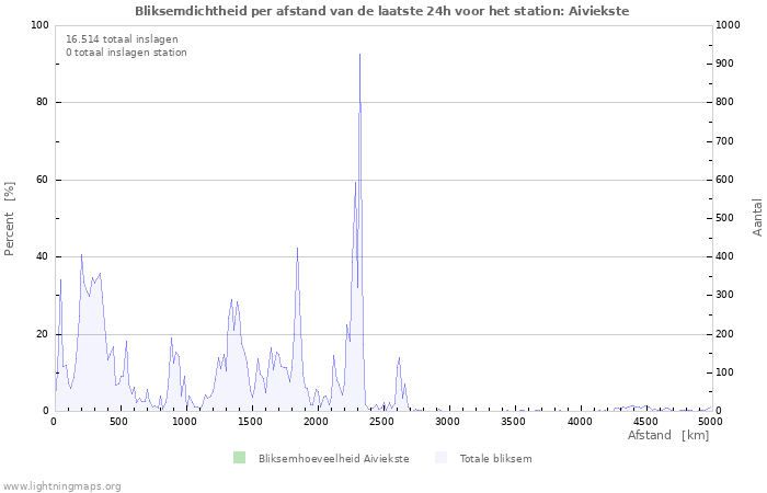 Grafieken: Bliksemdichtheid per afstand