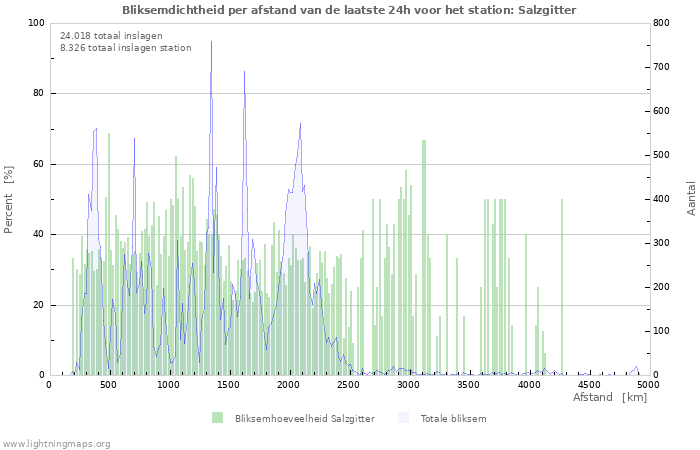 Grafieken: Bliksemdichtheid per afstand